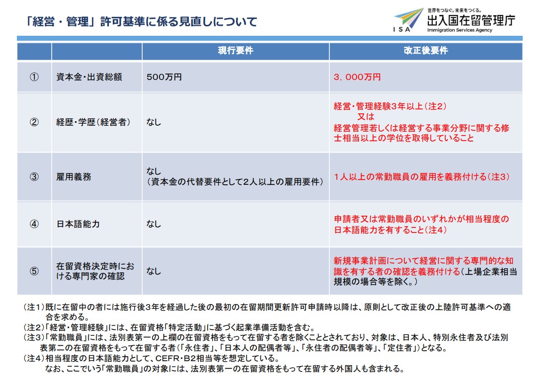 出入国在留管理庁作成資料＿「経営・管理」許可基準に係る見直しについて